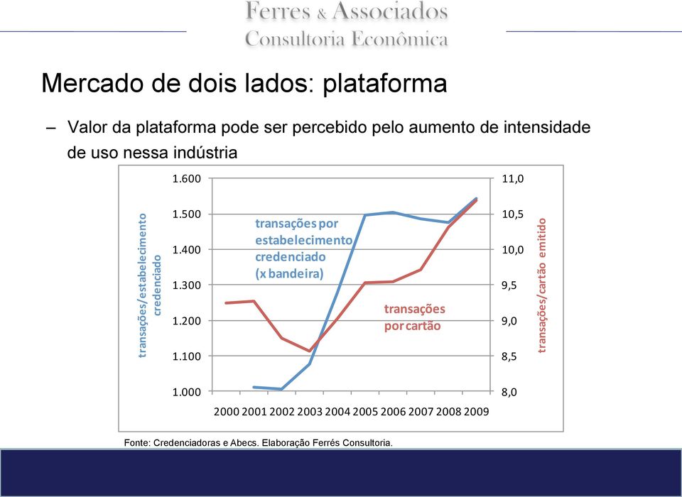 100 transações por estabelecimento credenciado (x bandeira) transações por cartão 10,5 10,0 9,5 9,0 8,5