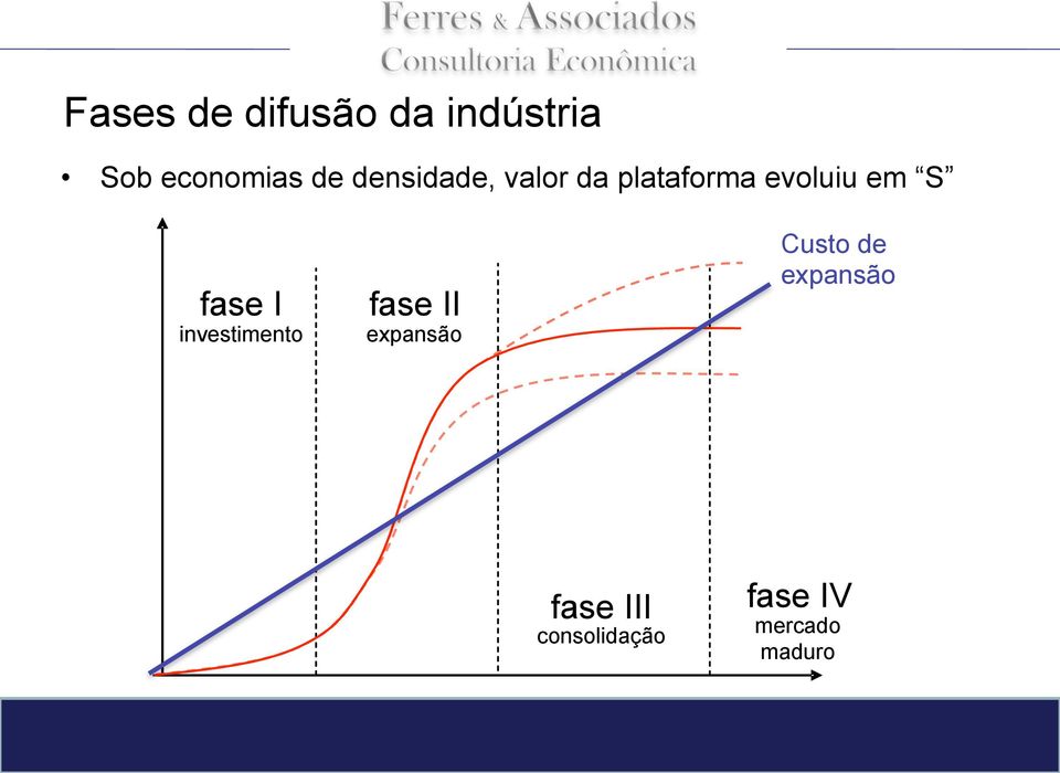 fase I investimento fase II expansão Custo de