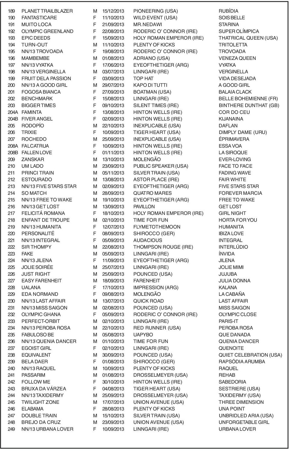 KICKS TRITOLETTA 195 NN/13 TROVOADA F 19/08/2013 RODERIC O CONNOR (IRE) TROVOADA 196 MAMBEMBE M 01/08/2013 ADRIANO (USA) VENEZA QUEEN 197 NN/13 VYATKA F 17/06/2013 EYEOFTHETIGER (ARG) VYATKA 198