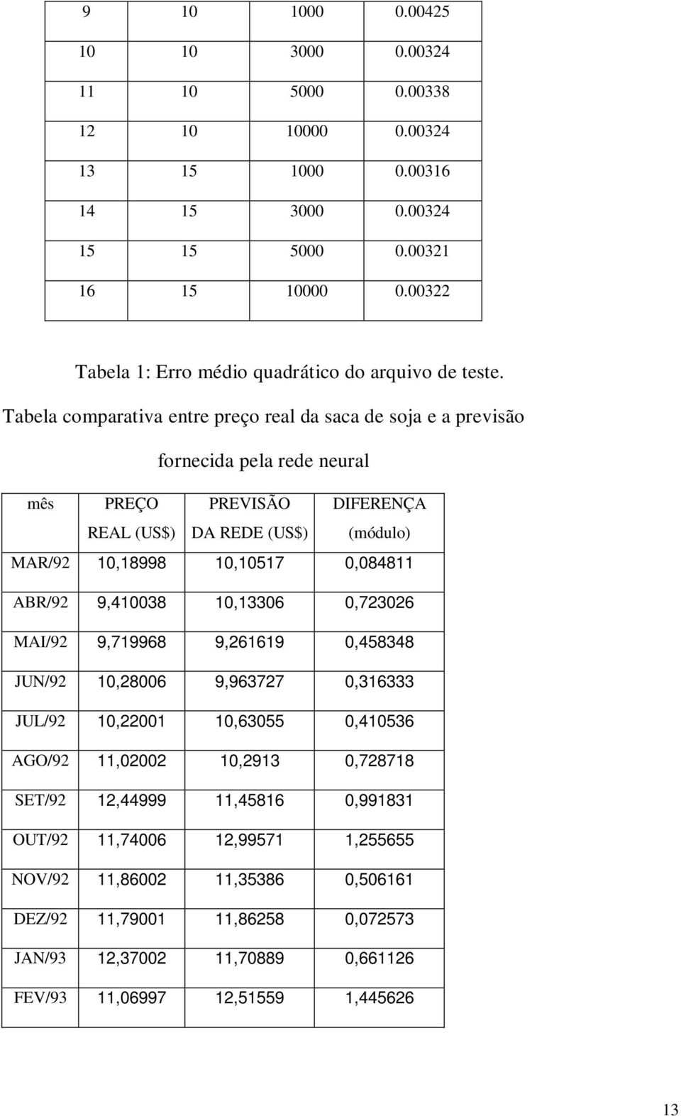 Tabela comparativa entre preço real da saca de soja e a previsão fornecida pela rede neural mês PREÇO REAL (US$) PREVISÃO DA REDE (US$) DIFERENÇA (módulo) MAR/92 10,18998 10,10517 0,084811