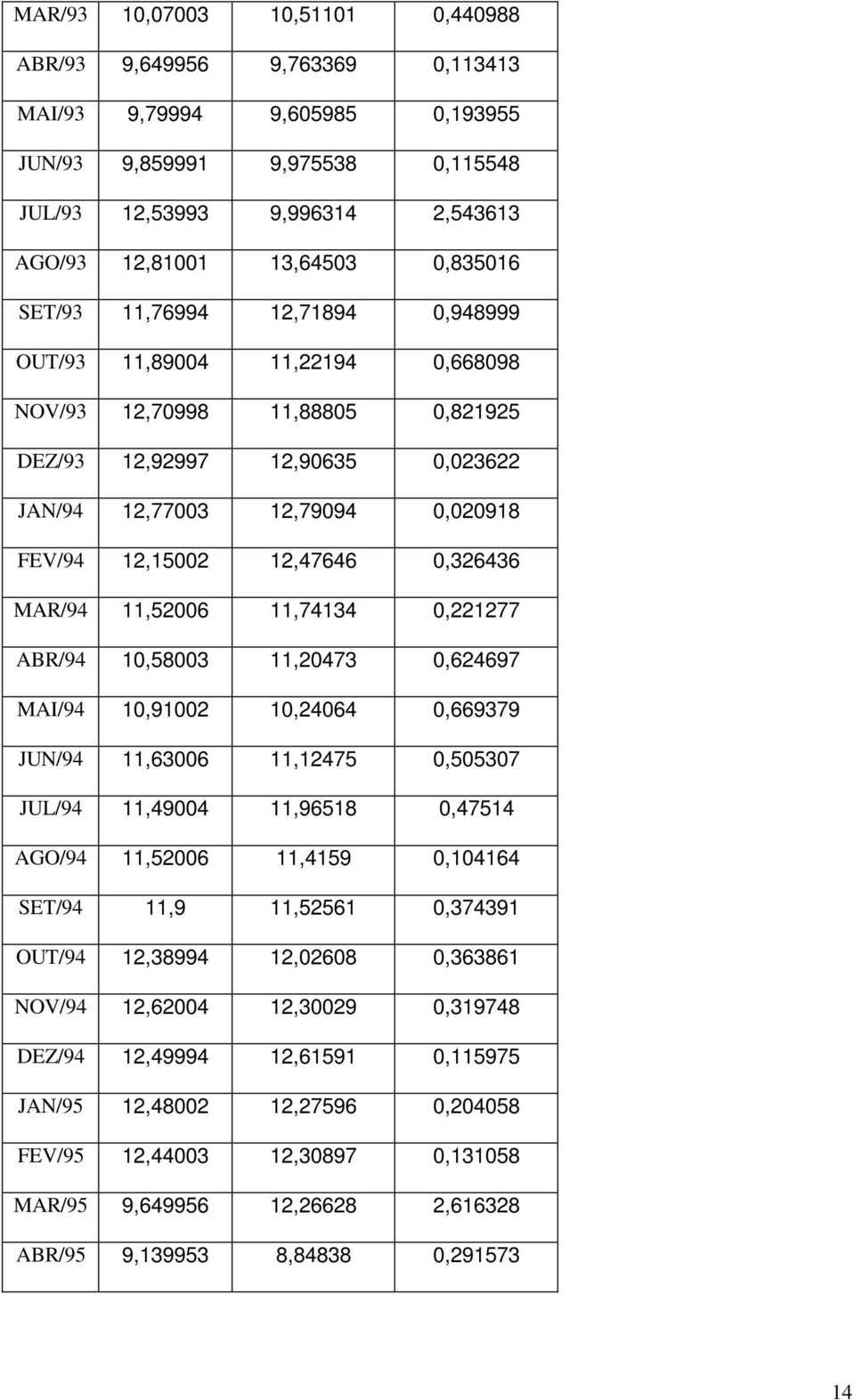 12,47646 0,326436 MAR/94 11,52006 11,74134 0,221277 ABR/94 10,58003 11,20473 0,624697 MAI/94 10,91002 10,24064 0,669379 JUN/94 11,63006 11,12475 0,505307 JUL/94 11,49004 11,96518 0,47514 AGO/94