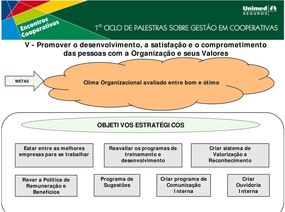 trabalhar Reavaliar os programas de treinamento e desenvolvimento Criar sistema de Valorização e Reconhecimento