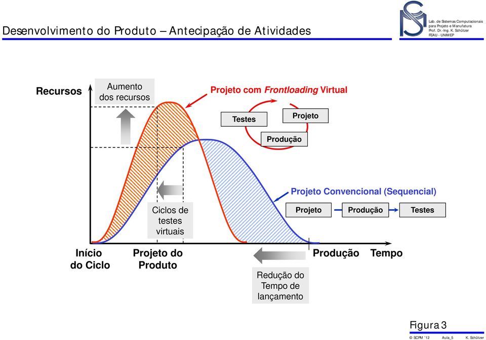 Convencional (Sequencial) Ciclos de testes virtuais Projeto Produção Testes