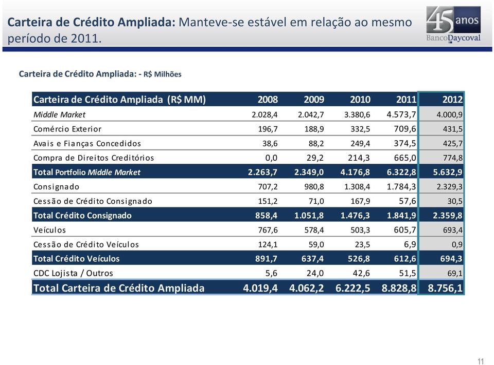 000,9 Comércio Exterior 196,7 188,9 332,5 709,6 431,5 Avais e Fianças Concedidos 38,6 88,2 249,4 374,5 425,7 Compra de Direitos Creditórios 0,0 29,2 214,3 665,0 774,8 Total Portfolio Middle Market 2.