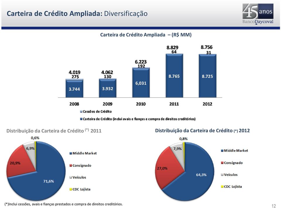 (*) 2011 Distribuição da Carteira de Crédito (*) 2012 (*)Inclui