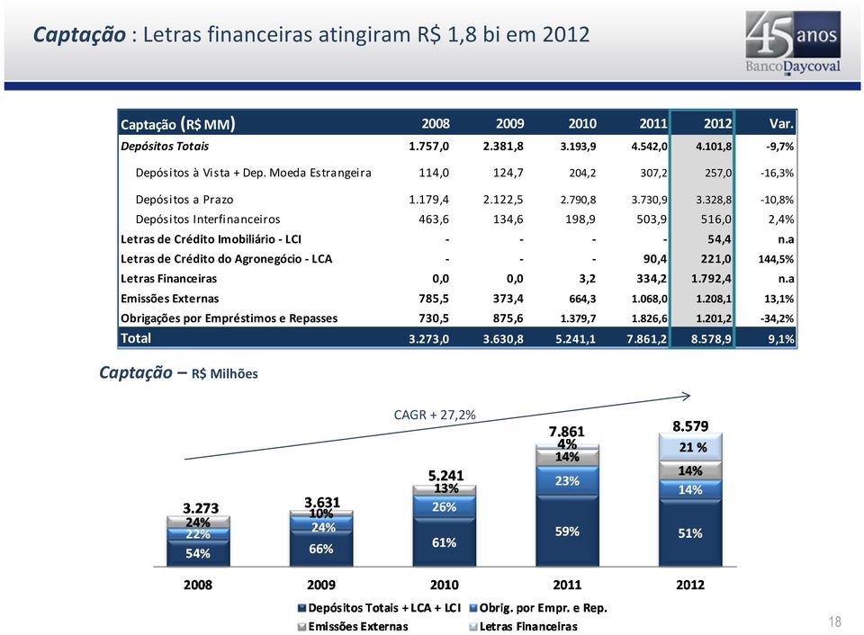 328,8-10,8% Depósitos Interfinanceiros 463,6 134,6 198,9 503,9 516,0 2,4% Letras de Crédito Imobiliário - LCI - - - - 54,4 n.