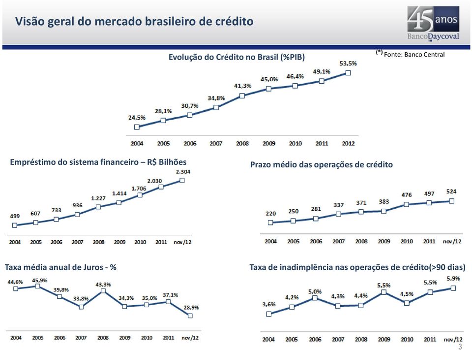 financeiro R$ Bilhões Prazo médio das operações de crédito Taxa