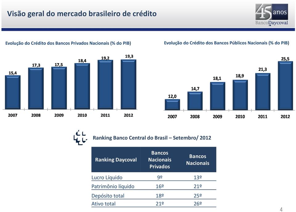 Banco Central do Brasil Setembro/ 2012 Ranking Daycoval Bancos Nacionais Privados Bancos