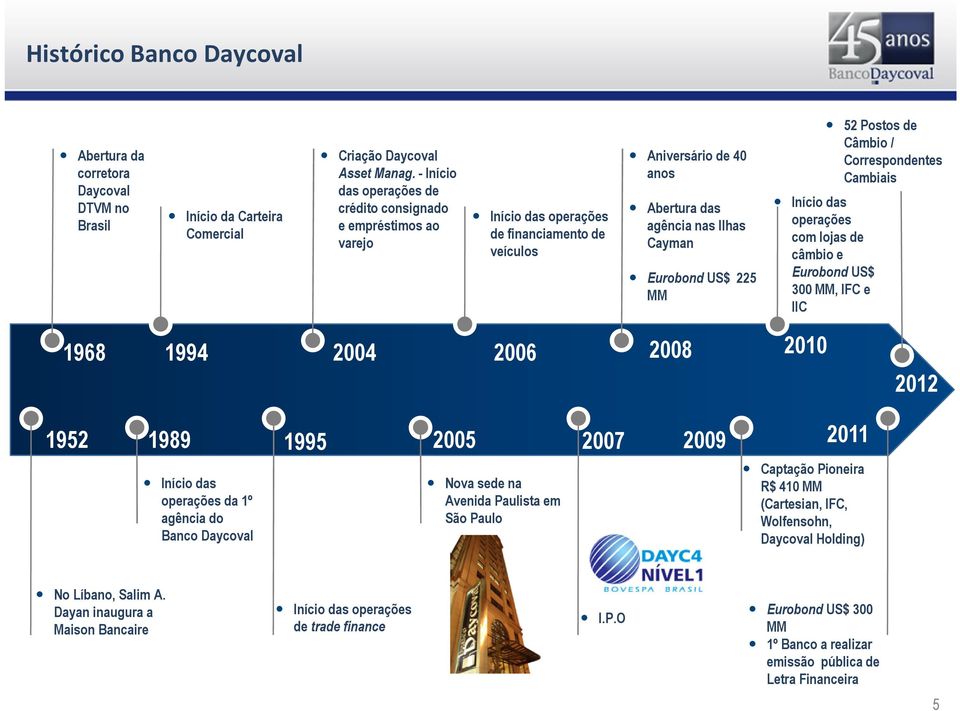 Início das operações com lojas de câmbio e Eurobond US$ 300 MM, IFC e IIC 52 Postos de Câmbio / Correspondentes Cambiais 1968 1994 2004 2006 2008 2010 2012 1952 1989 Início das operações da 1º