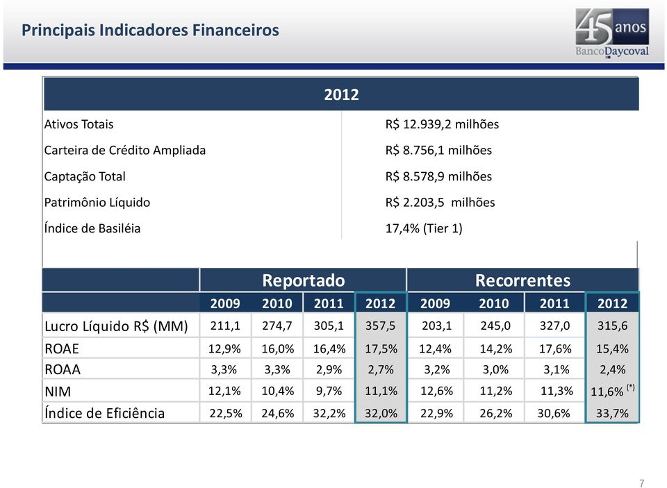 203,5 milhões 17,4% (Tier1) Reportado Recorrentes 2009 2010 2011 2012 2009 2010 2011 2012 Lucro Líquido R$ (MM) 211,1 274,7 305,1 357,5 203,1