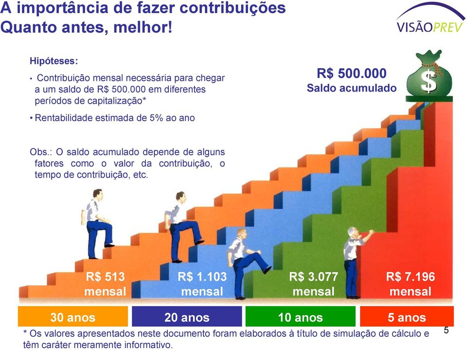 : O saldo acumulado depende de alguns fatores como o valor da contribuição, o tempo de contribuição, etc. R$ 513 mensal R$ 1.103 mensal R$ 3.