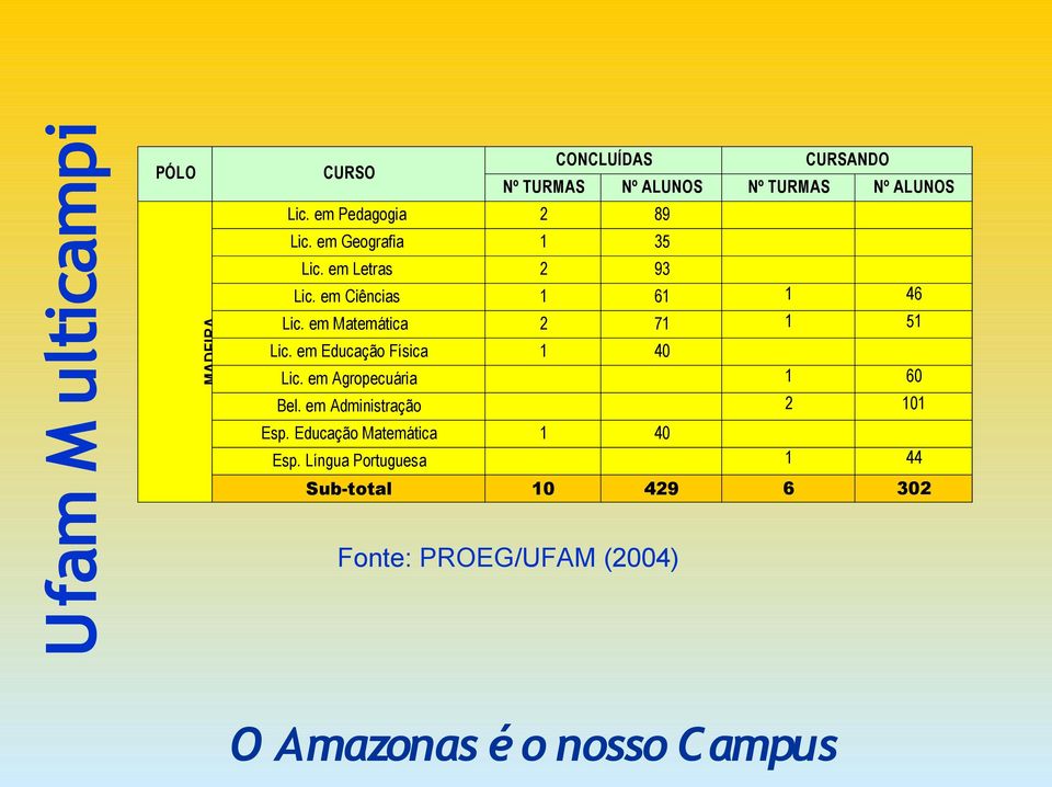 em Matemática 2 7 5 Lic. em Educação Física 40 Lic. em Agropecuária 60 Bel.