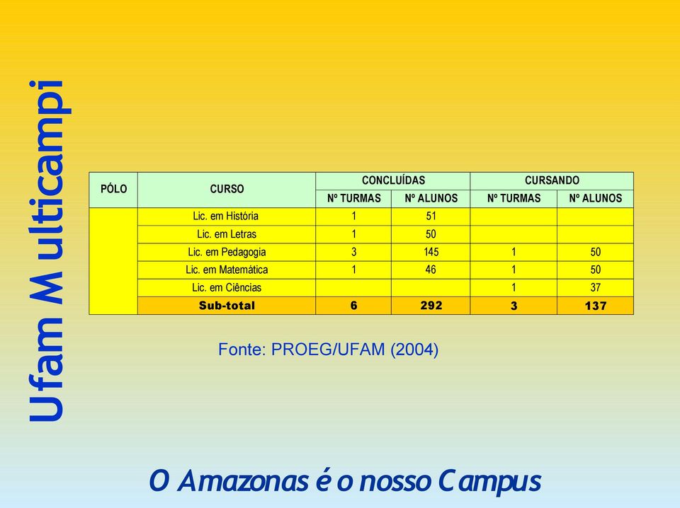 em Letras 50 Lic. em Pedagogia 3 45 50 Lic.