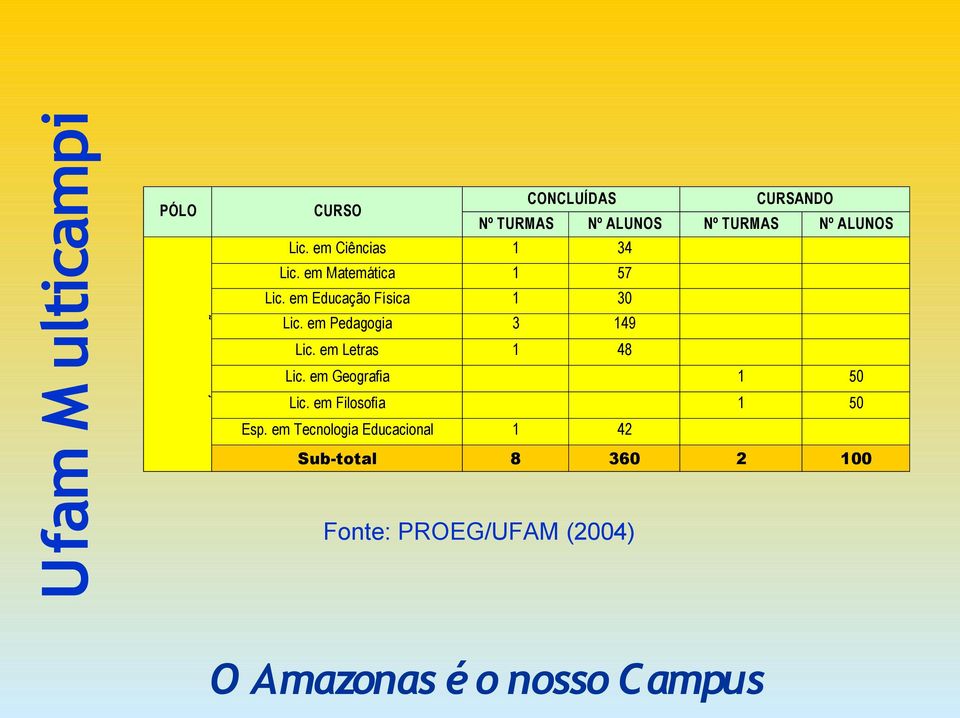 em Pedagogia 3 49 Lic. em Letras 48 Lic. em Geografia 50 Lic.