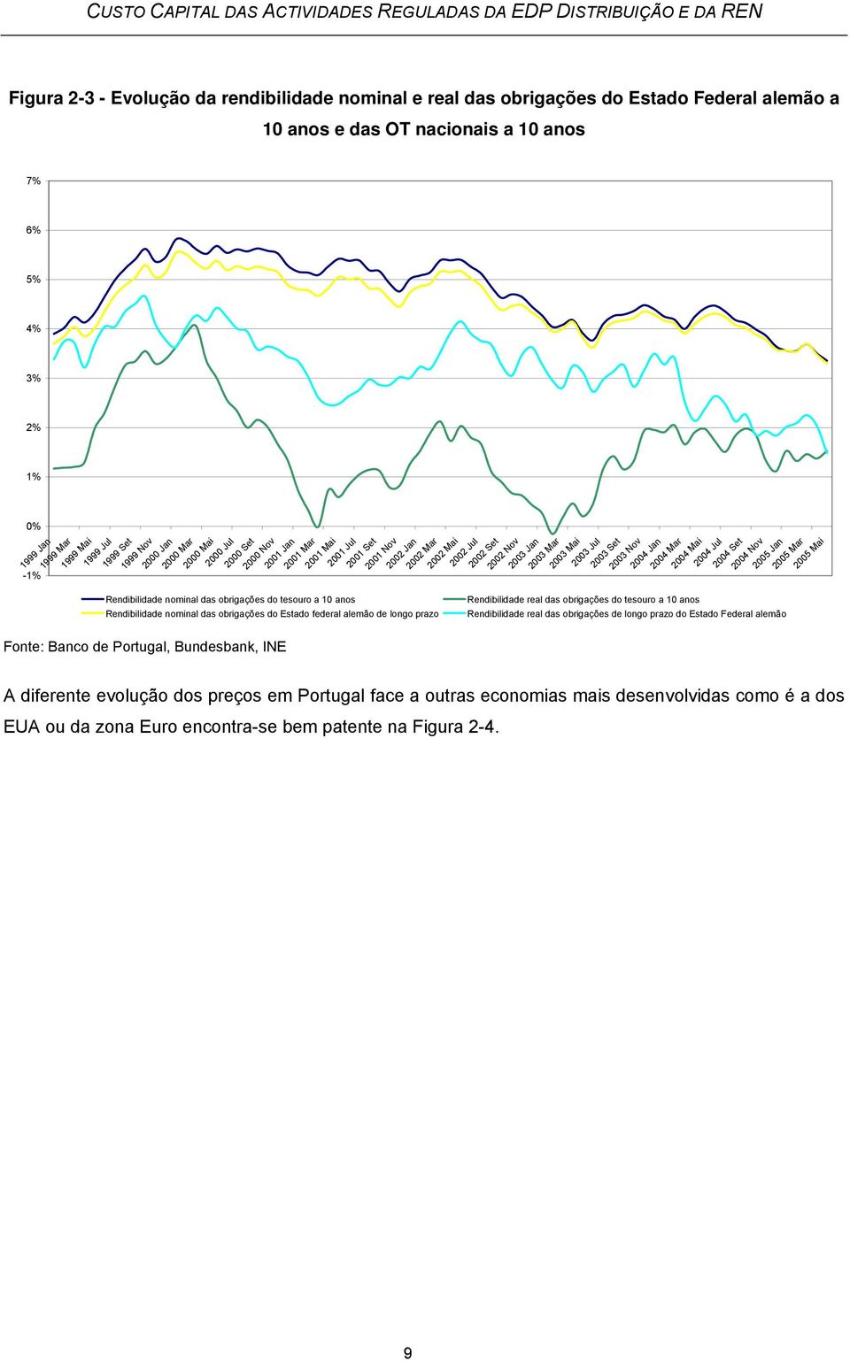 obrigações do tesouro a 10 anos Rendibilidade nominal das obrigações do Estado federal alemão de longo prazo Fonte: Banco de Portugal, Bundesbank, INE 2002 Nov 2003 Jan 2003 Mar 2003 Mai 2003 Jul