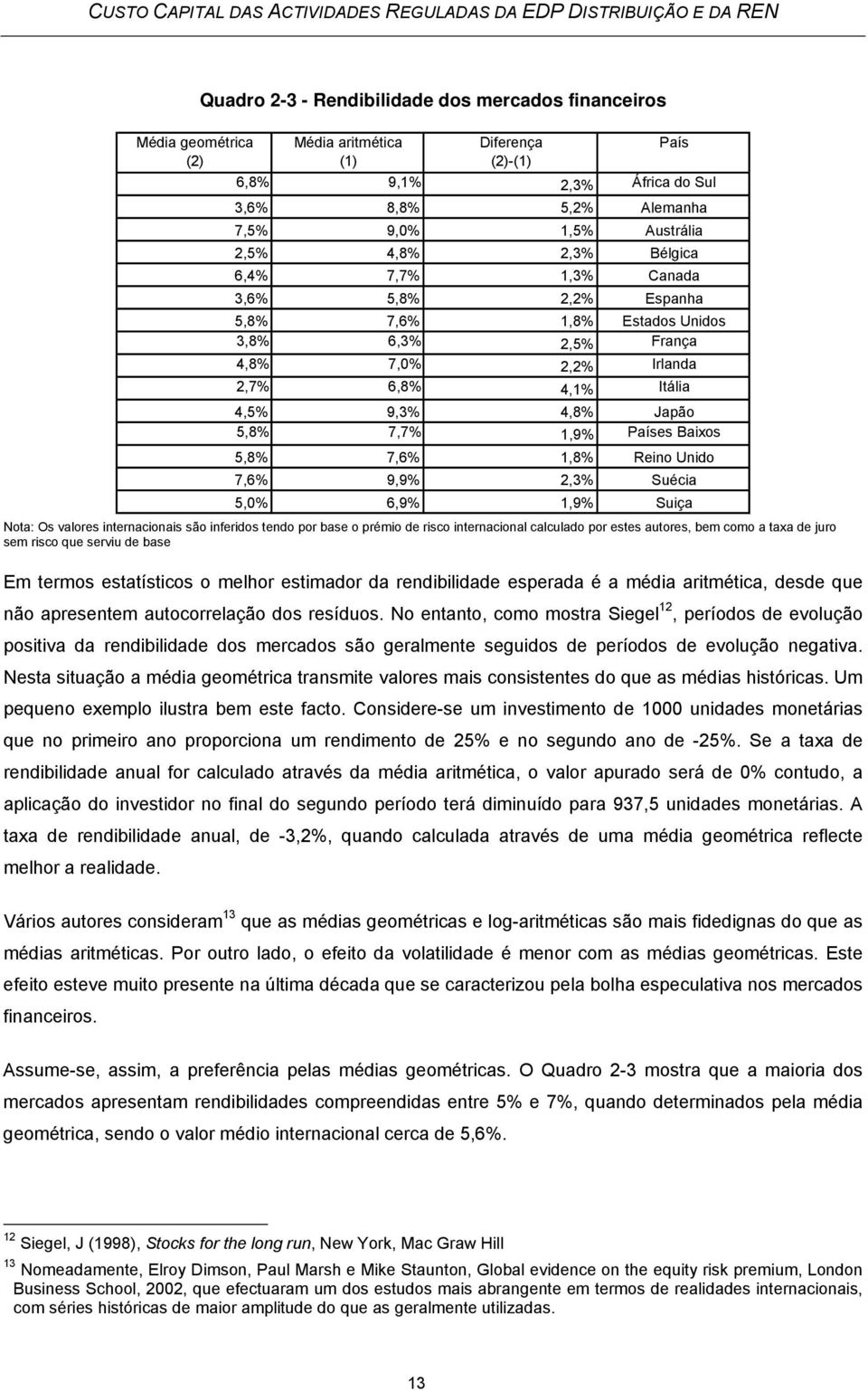 Baixos 5,8% 7,6% 1,8% Reino Unido 7,6% 9,9% 2,3% Suécia 5,0% 6,9% 1,9% Suiça Nota: Os valores internacionais são inferidos tendo por base o prémio de risco internacional calculado por estes autores,