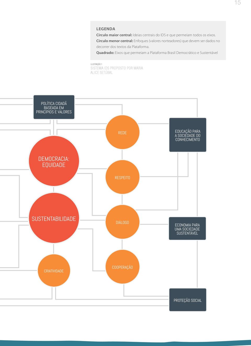Quadrado: Eixos que permeiam a Plataforma Brasil Democrático e Sustentável ilustração 1 Sistema IDS proposto por Maria Alice Setúbal