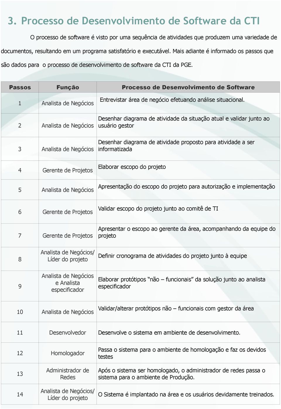 Passos Função 1 Analista de Negócios 2 Desenhar diagrama de atividade da situação atual e validar junto ao Analista de Negócios usuário gestor 3 Desenhar diagrama de atividade proposto para atividade