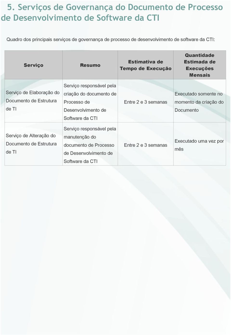 documento de Documento de Estrutura Processo de de TI Executado somente no Entre 2 e 3 semanas Desenvolvimento de momento da criação do Documento Software da CTI Serviço