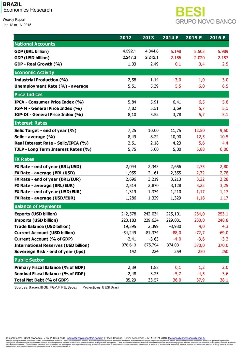 Price Index (%) 5,84 5,91 6,41 6,5 5,8 IGP-M - General Price Index (%) 7,82 5,51 3,69 5,7 5,1 IGP-DI - General Price Index (%) 8,10 5,52 3,78 5,7 5,1 Interest Rates Selic Target - end of year (%)