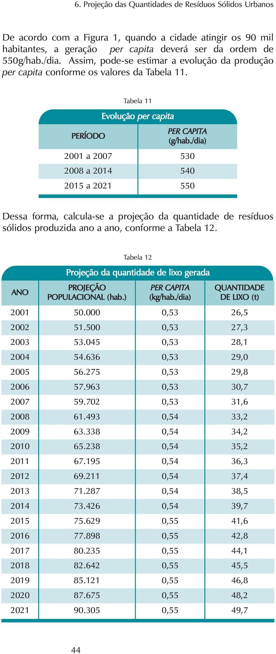 /dia) 530 2008 a 2014 540 2015 a 2021 550 Dessa forma, calcula-se a projeção da quantidade de resíduos sólidos produzida ano a ano, conforme a Tabela 12.