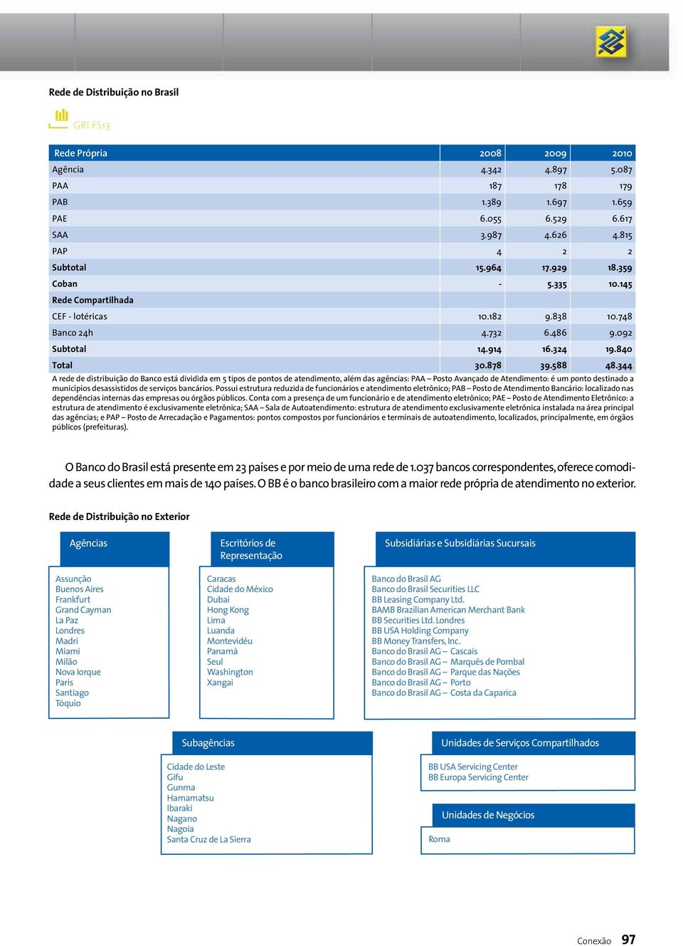 344 A rede de distribuição do Banco está dividida em 5 tipos de pontos de atendimento, além das agências: PAA Posto Avançado de Atendimento: é um ponto destinado a municípios desassistidos de