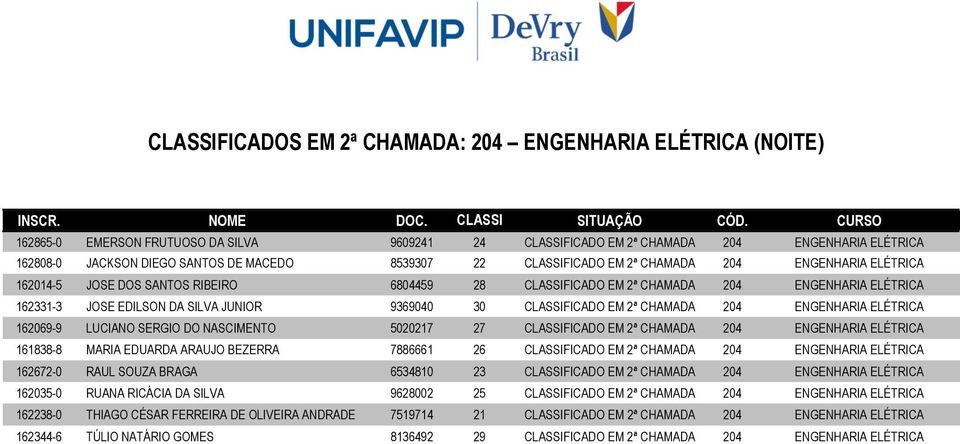 CLASSIFICADO EM 2ª CHAMADA 204 ENGENHARIA ELÉTRICA 162331-3 JOSE EDILSON DA SILVA JUNIOR 9369040 30 CLASSIFICADO EM 2ª CHAMADA 204 ENGENHARIA ELÉTRICA 162069-9 LUCIANO SERGIO DO NASCIMENTO 5020217 27