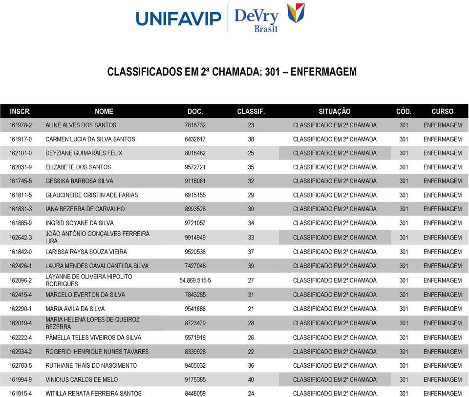 GUIMARÃES FELIX 8018482 25 CLASSIFICADO EM 2ª CHAMADA 301 ENFERMAGEM 162031-9 ELIZABETE DOS SANTOS 9572721 35 CLASSIFICADO EM 2ª CHAMADA 301 ENFERMAGEM 161745-5 GESSIKA BARBOSA SILVA 9118061 32