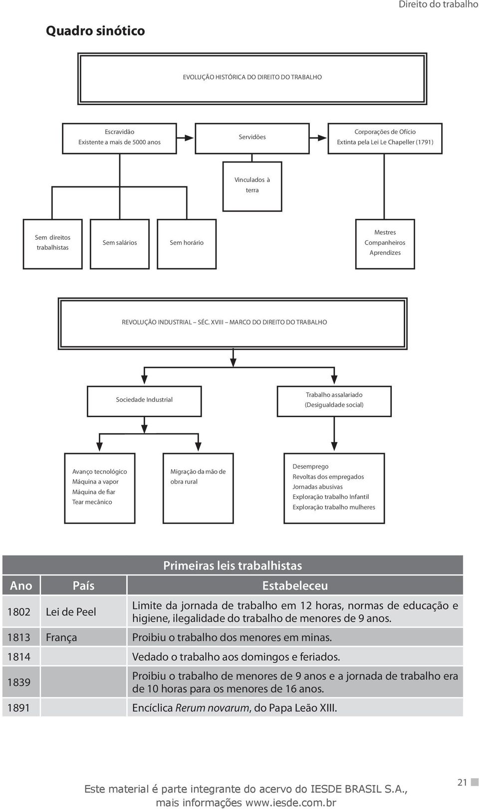 XVIII MARCO DO DIREITO DO TRABALHO Sociedade Industrial Trabalho assalariado (Desigualdade social) Avanço tecnológico Máquina a vapor Máquina de fiar Tear mecânico Migração da mão de obra rural