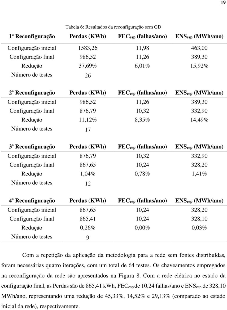 Redução 11,12% 8,35% 14,49% Número de testes 17 3ª Reconfiguração Perdas (KWh) FECesp (falhas/ano) ENSesp (MWh/ano) Configuração inicial 876,79 10,32 332,90 Configuração final 867,65 10,24 328,20