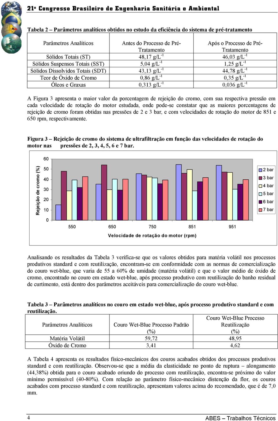 Óleos e Graxas 0,313 g/l -1 0,036 g/l -1 A Figura 3 apresenta o maior valor da porcentagem de rejeição do cromo, com sua respectiva pressão em cada velocidade de rotação do motor estudada, onde