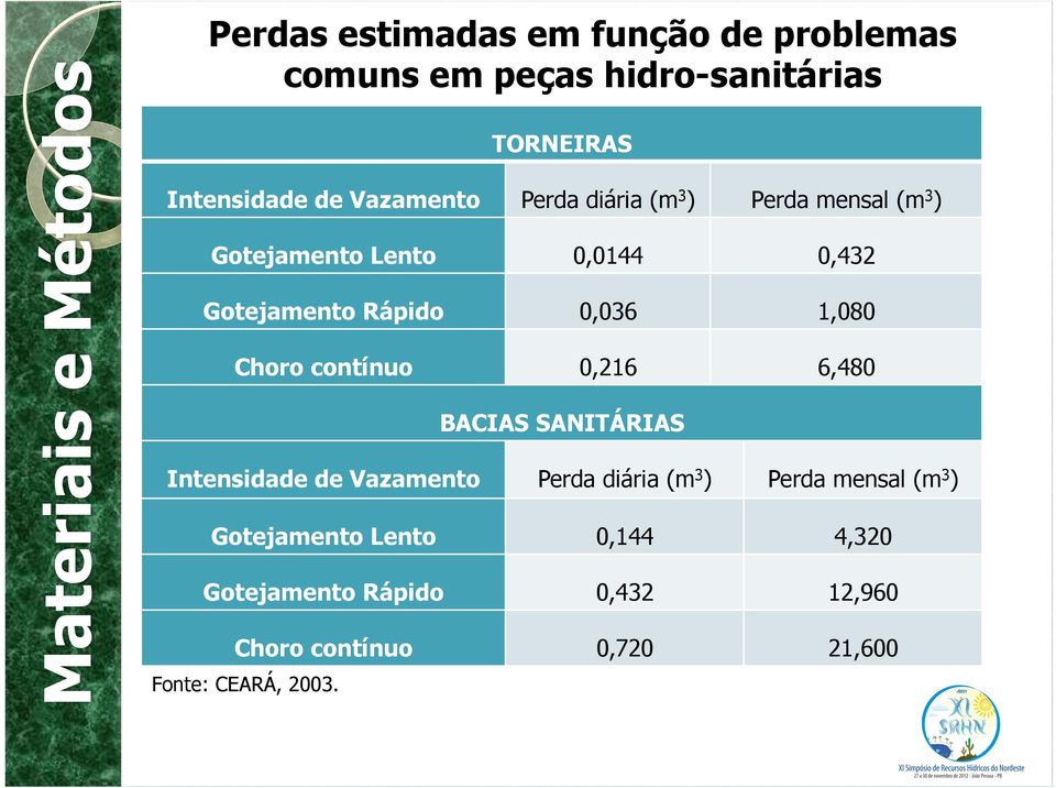 0,036 1,080 Choro contínuo 0,216 6,480 BACIAS SANITÁRIAS Intensidade de Vazamento Perda diária (m3) Perda