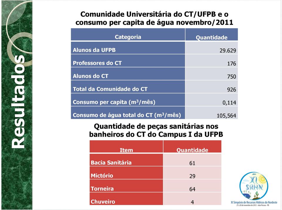 629 Professores do CT 176 Alunos do CT 750 Total da Comunidade do CT 926 Consumo per capita (m3/mês)