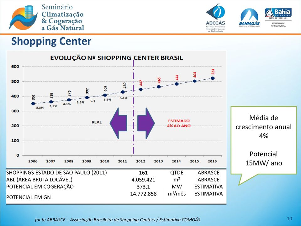 421 m² ABRASCE POTENCIAL EM COGERAÇÃO 373,1 MW ESTIMATIVA POTENCIAL EM GN 14.772.