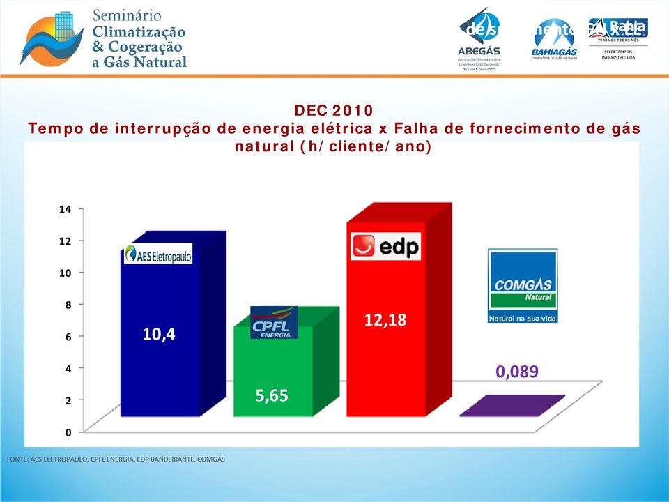 gás natural (h/cliente/ano) 14 12 10 8 6 10,4 12,18 4 2 5,65