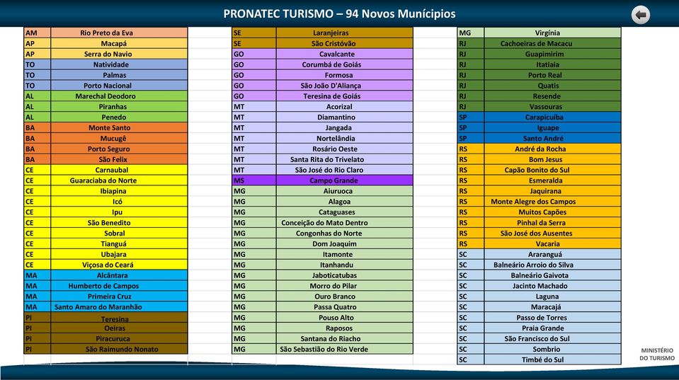 Vassouras AL Penedo MT Diamantino SP Carapicuíba BA Monte Santo MT Jangada SP Iguape BA Mucugê MT Nortelândia SP Santo André BA Porto Seguro MT Rosário Oeste RS André da Rocha BA São Felix MT Santa