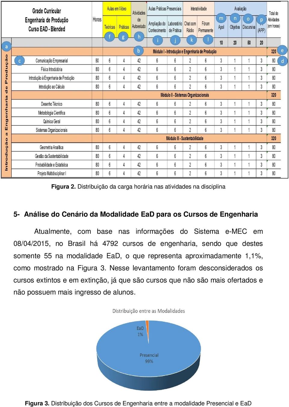 nas informações do Sistema e-mec em 08/04/2015, no Brasil há 4792 cursos de engenharia, sendo que destes somente 55 na modalidade EaD, o que