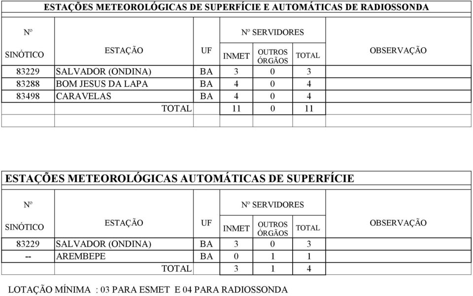 11 0 11 ESTAÇÕES METEOROLÓGICAS AUTOMÁTICAS DE SUPERFÍCIE Nº Nº SERVIDORES SINÓTICO ESTAÇÃO UF INMET OUTROS ÓRGÃOS TOTAL