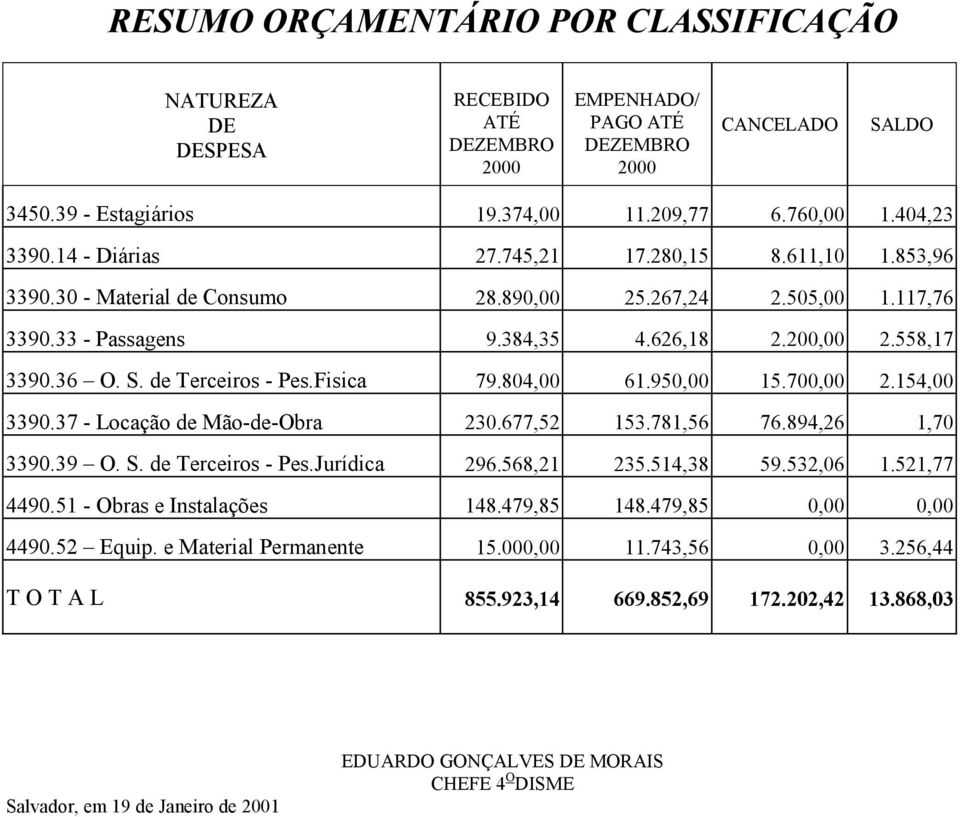 de Terceiros - Pes.Fisica 79.804,00 61.950,00 15.700,00 2.154,00 3390.37 - Locação de Mão-de-Obra 230.677,52 153.781,56 76.894,26 1,70 3390.39 O. S. de Terceiros - Pes.Jurídica 296.568,21 235.