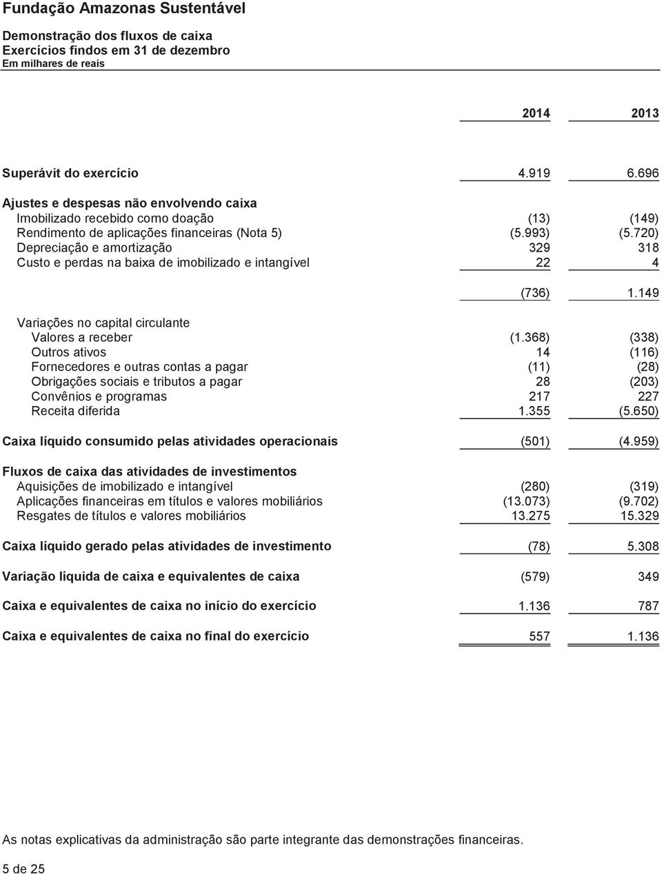 720) Depreciação e amortização 329 318 Custo e perdas na baixa de imobilizado e intangível 22 4 (736) 1.149 Variações no capital circulante Valores a receber (1.