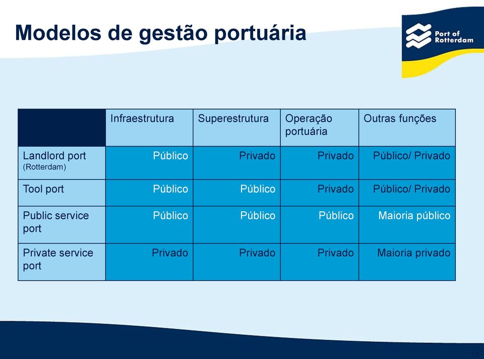 port Público Público Privado Público/ Privado Public service port Private service