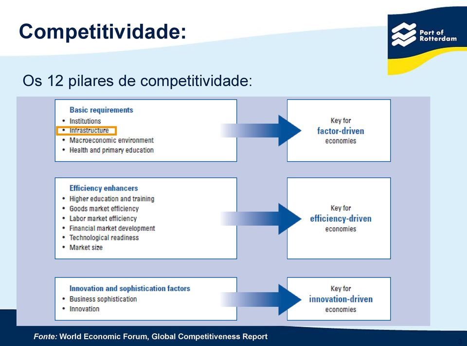 Fonte: World Economic