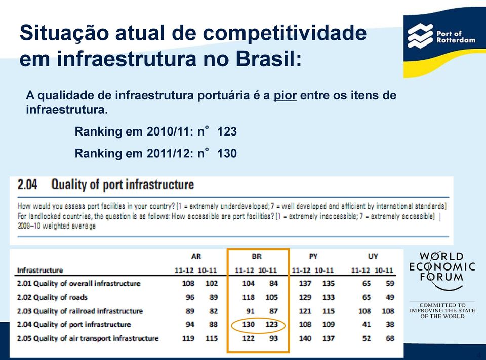 infraestrutura portuária é a pior entre os itens