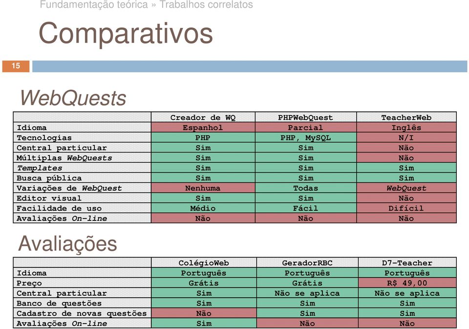 Sim Sim Não Facilidade de uso Médio Fácil Difícil Avaliações On-line Não Não Não Avaliações ColégioWeb GeradorRBC D7-Teacher Idioma Português Português Português Preço