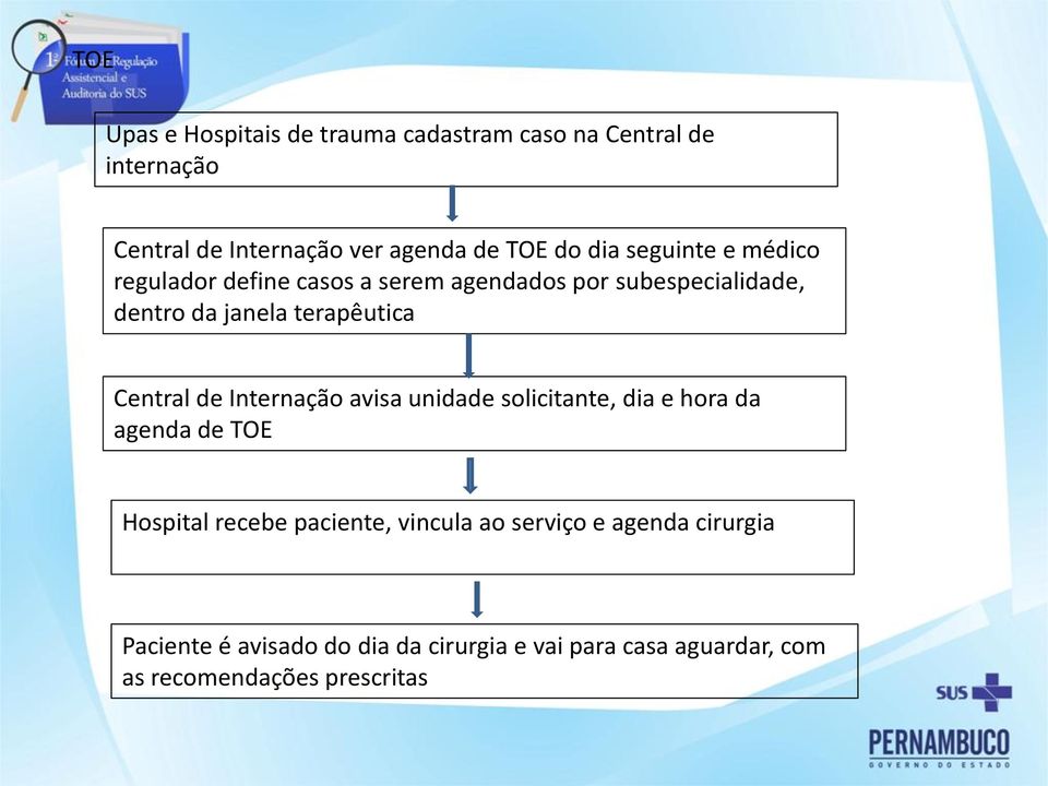Central de Internação avisa unidade solicitante, dia e hora da agenda de TOE Hospital recebe paciente, vincula ao