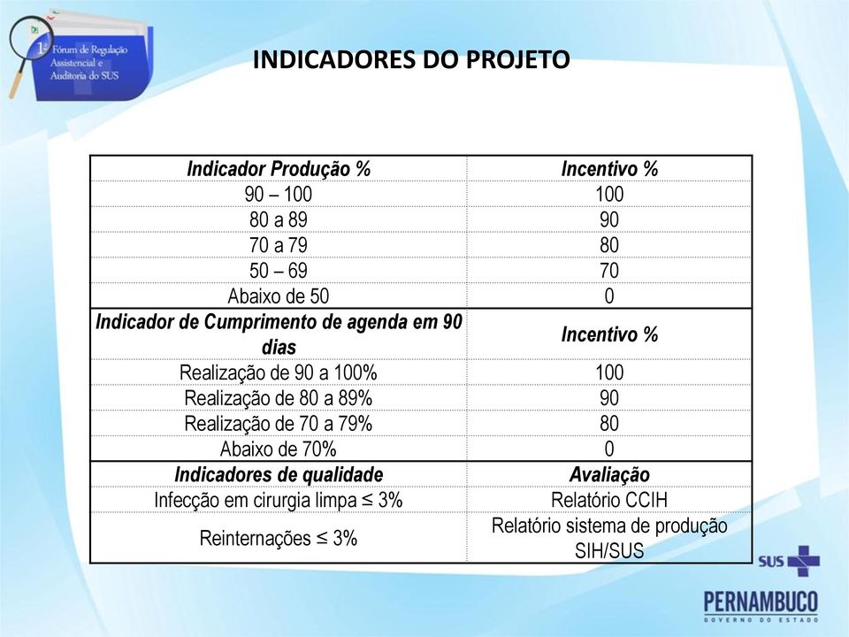 Realização de 80 a 89% 90 Realização de 70 a 79% 80 Abaixo de 70% 0 Indicadores de qualidade