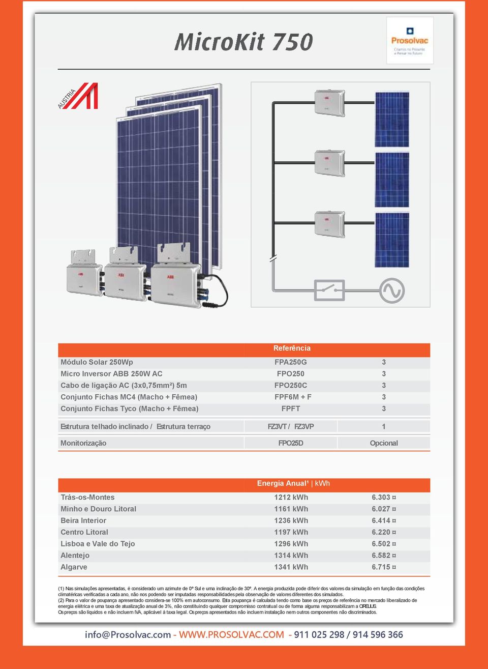 kwh 6.303 Minho e Douro Litoral 1161 kwh 6.027 Beira Interior 1236 kwh 6.414 Centro Litoral 1197 kwh 6.220 Lisboa e Vale do Tejo 1296 kwh 6.502 Alentejo 1314 kwh 6.582 Algarve 1341 kwh 6.