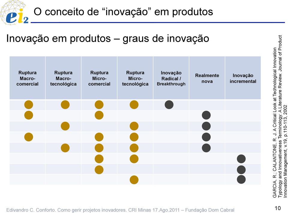 nova Inovação incremental GARCIA, R.; CALANTONE, R. J.