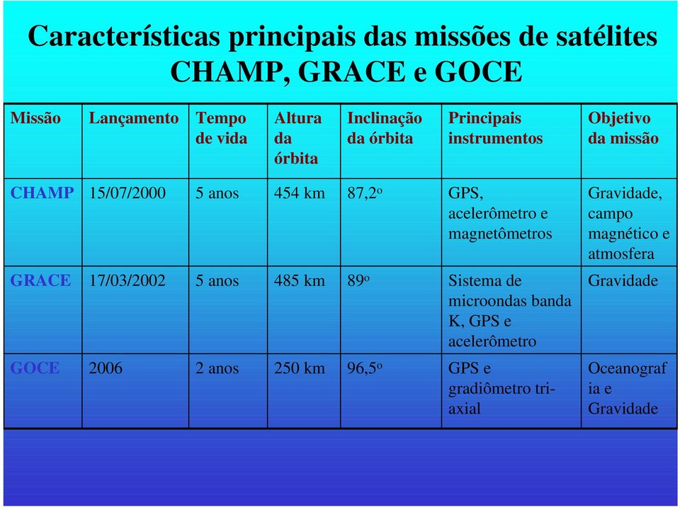 acelerômetro e magnetômetros Gravidade, campo magnético e atmosfera GRACE 17/03/2002 5 anos 485 km 89 o Sistema de