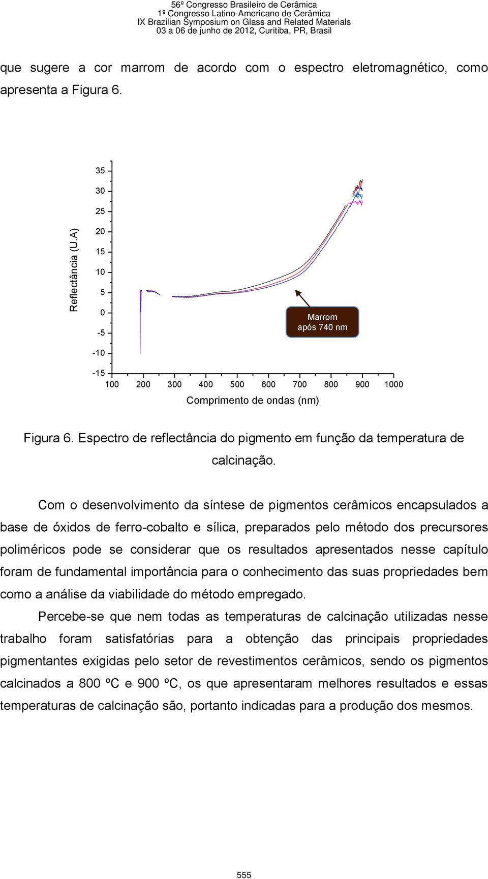 Espectro de reflectância do pigmento em função da temperatura de calcinação.